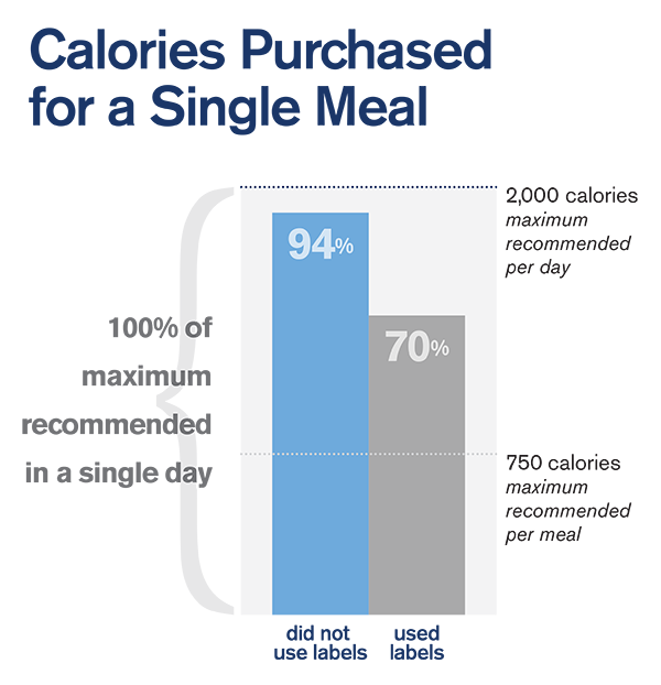 Restaurant customers who did not use menu nutritional labels purchased almost as many calories for a single meal as are recommended for an entire day.